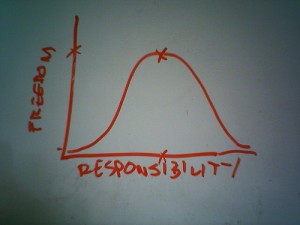 Responsibility and freedom curve Yep, it's worked that way for me, too. (Photo: flickr.com)
